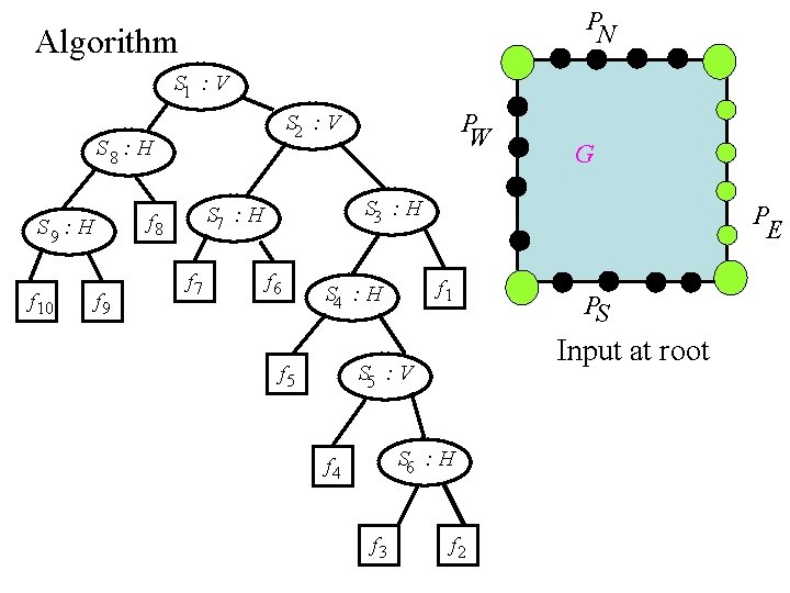 P N Algorithm S 1 : V S 8 : H f 10 f