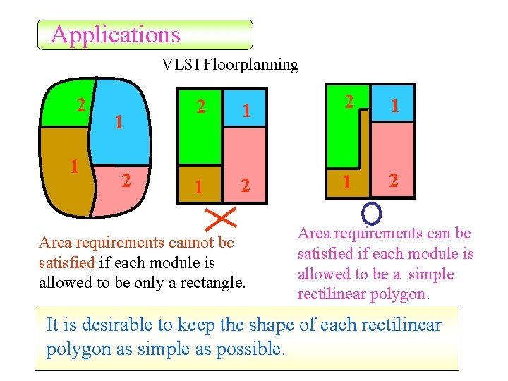 Applications VLSI Floorplanning 2 1 1 2 Area requirements cannot be satisfied if each