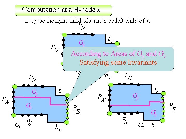 Computation at a H-node x Let y be the right child of x and