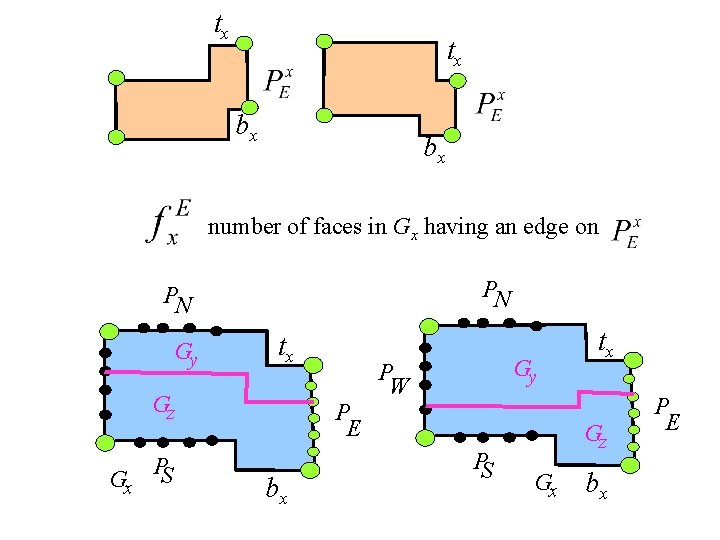 tx tx bx bx number of faces in Gx having an edge on PN