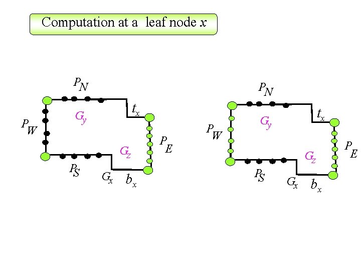 Computation at a leaf node x PN P W PN tx Gy Gz PS