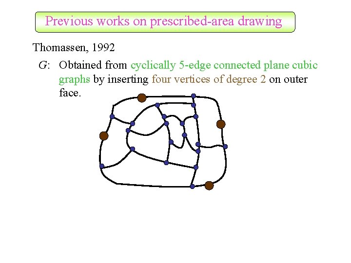 Previous works on prescribed-area drawing Thomassen, 1992 G: Obtained from cyclically 5 -edge connected Previous works on prescribed-area drawing Thomassen, 1992 G: Obtained from cyclically 5 -edge connected