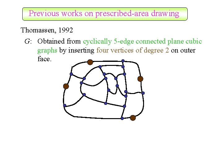 Previous works on prescribed-area drawing Thomassen, 1992 G: Obtained from cyclically 5 -edge connected