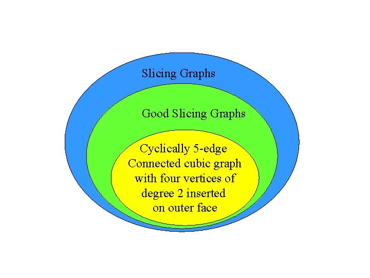 Slicing Graphs Good Slicing Graphs Cyclically 5 -edge Connected cubic graph with four vertices