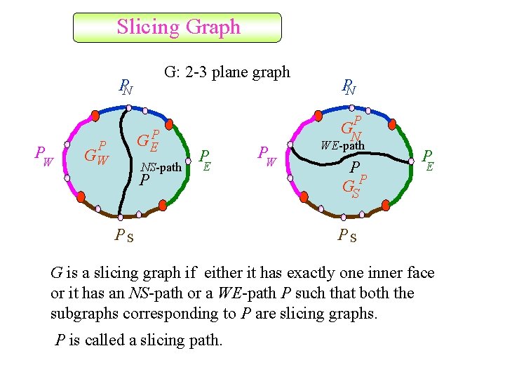 Slicing Graph G: 2 -3 plane graph PN P W G EP P GW