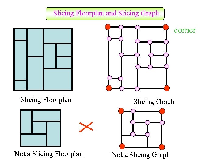 Slicing Floorplan and Slicing Graph corner Slicing Floorplan Not a Slicing Floorplan Slicing Graph