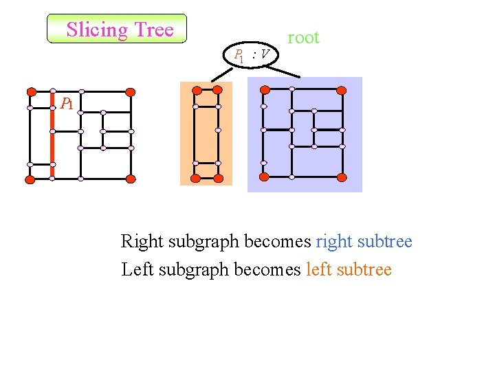 Slicing Tree P 1 : V root P 1 Right subgraph becomes right subtree