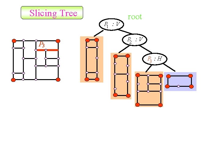 Slicing Tree P 1 : V P 3 root P 2 : V P