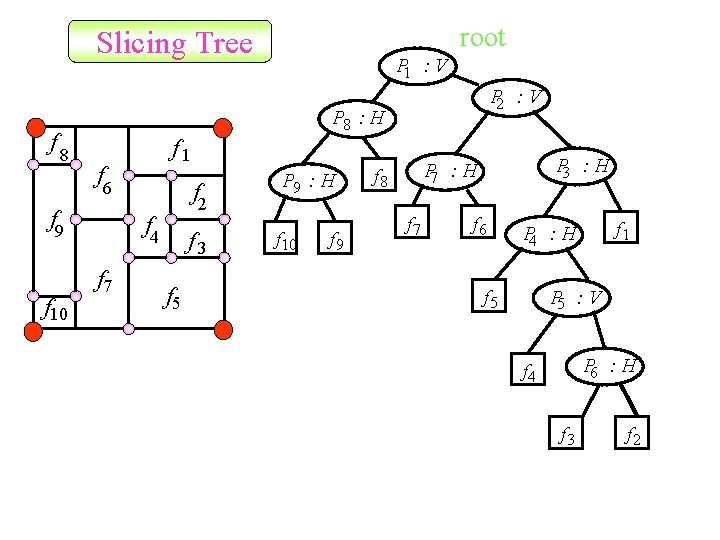 root Slicing Tree f 8 P 2 : V P 8 : H f