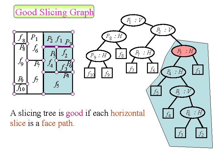 Good Slicing Graph f 8 P 1 P 8 f 6 f 9 P