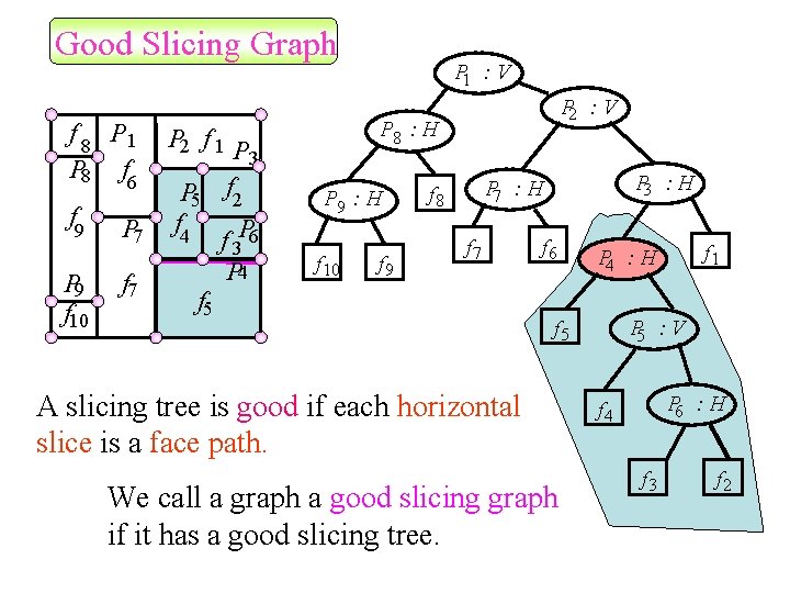 Good Slicing Graph f 8 P 1 P 8 f 6 f 9 P