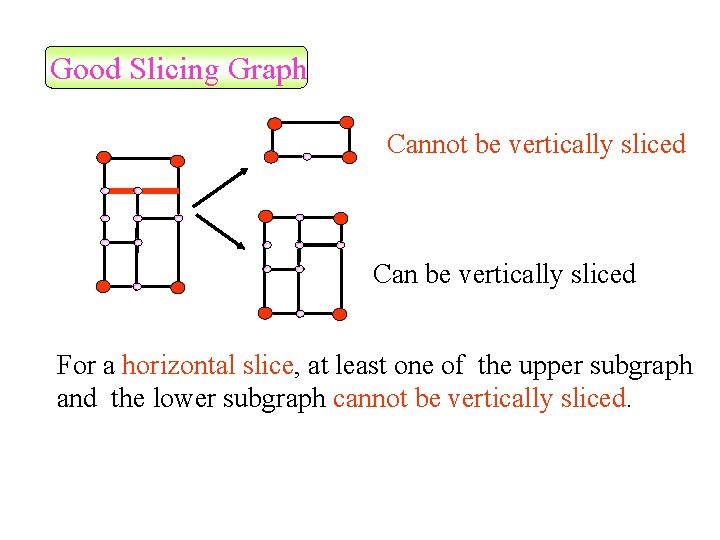 Good Slicing Graph Cannot be vertically sliced Can be vertically sliced For a horizontal