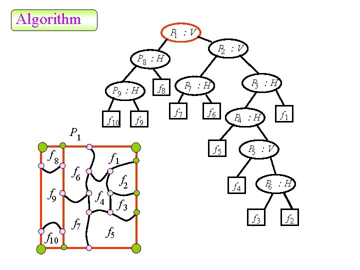 Algorithm P 1 : V P 2 : V P 8 : H P