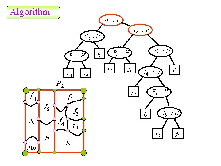 Algorithm P 1 : V P 2 : V P 8 : H P