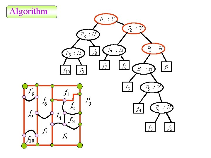 Algorithm P 1 : V P 2 : V P 8 : H P