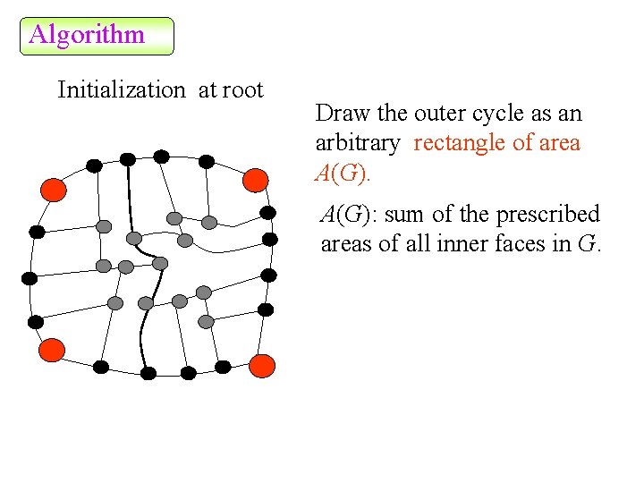 Algorithm Initialization at root Draw the outer cycle as an arbitrary rectangle of area