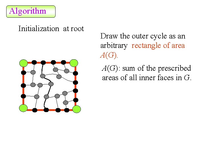 Algorithm Initialization at root Draw the outer cycle as an arbitrary rectangle of area