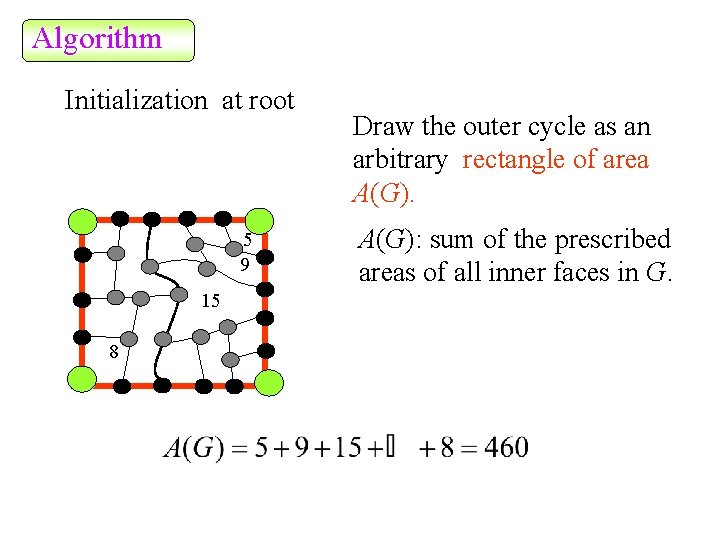 Algorithm Initialization at root 5 9 15 8 Draw the outer cycle as an