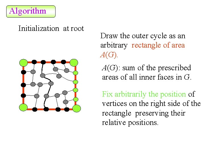 Algorithm Initialization at root Draw the outer cycle as an arbitrary rectangle of area