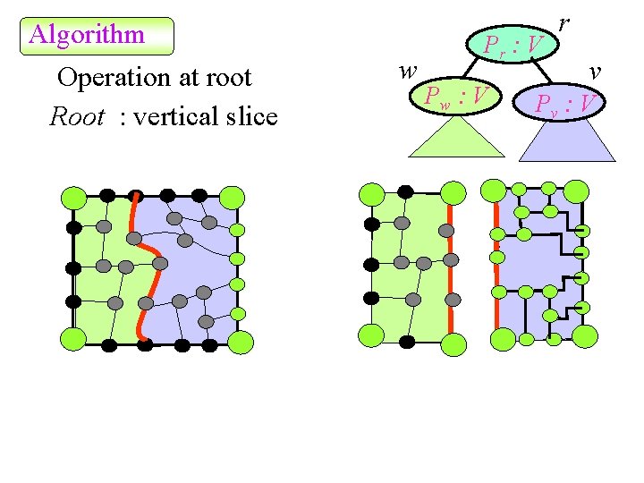 Algorithm Operation at root Root : vertical slice w Pr : V Pw :