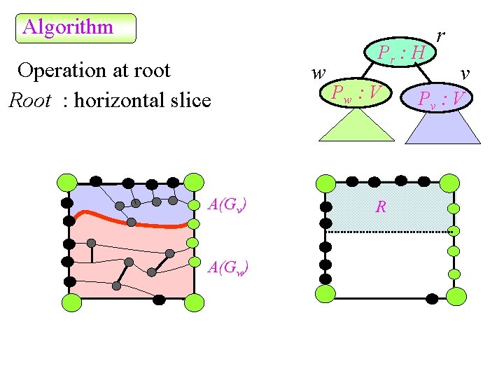 Algorithm Operation at root Root : horizontal slice A(Gv) A(Gw) w Pr : H