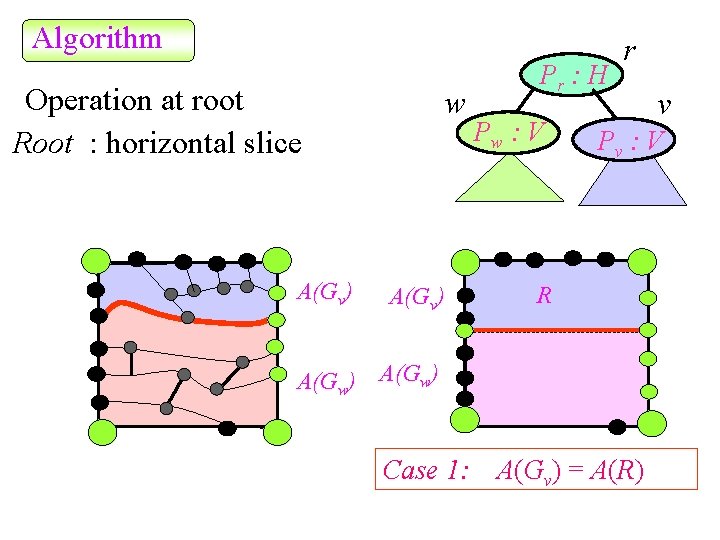 Algorithm Operation at root Root : horizontal slice A(Gv) w A(Gv) Pr : H