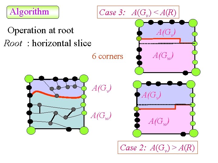 Algorithm Case 3: A(Gv) < A(R) Operation at root Root : horizontal slice A(Gv)