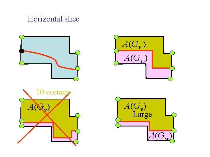 Horizontal slice A(Gv ) A(Gw) 10 corners A(Gv) Large A(Gw) 