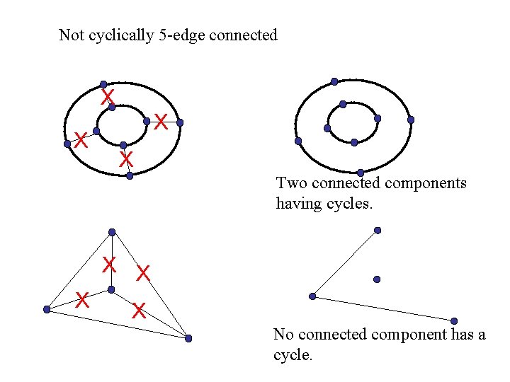 Not cyclically 5 -edge connected Ｘ Ｘ Two connected components having cycles. Ｘ Ｘ