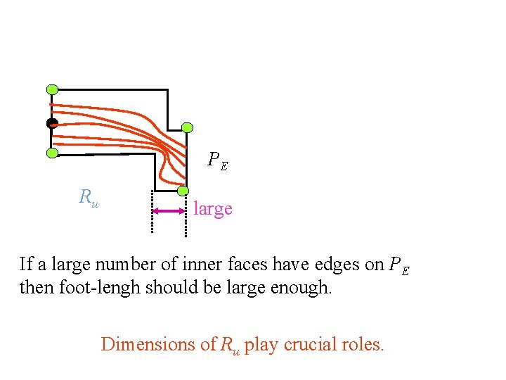 PE Ru large If a large number of inner faces have edges on PE