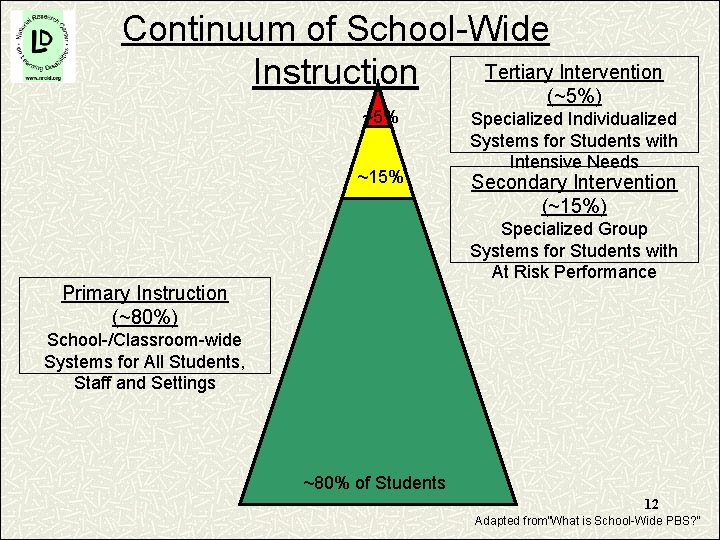 Continuum of School-Wide Tertiary Intervention Instruction ~5% ~15% (~5%) Specialized Individualized Systems for Students