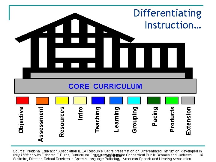 Differentiating Instruction… Extension Products Pacing Grouping Learning Teaching Intro Resources Assessment Objective CORE CURRICULUM