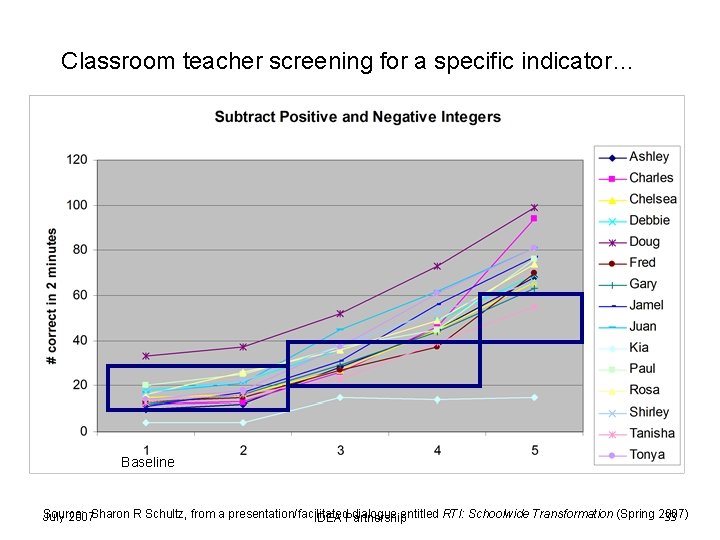 Classroom teacher screening for a specific indicator… Baseline Source: Sharon R Schultz, from a