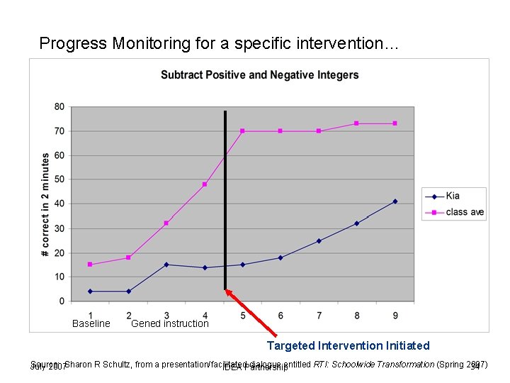 Progress Monitoring for a specific intervention… Baseline Gened instruction Targeted Intervention Initiated Source: Sharon