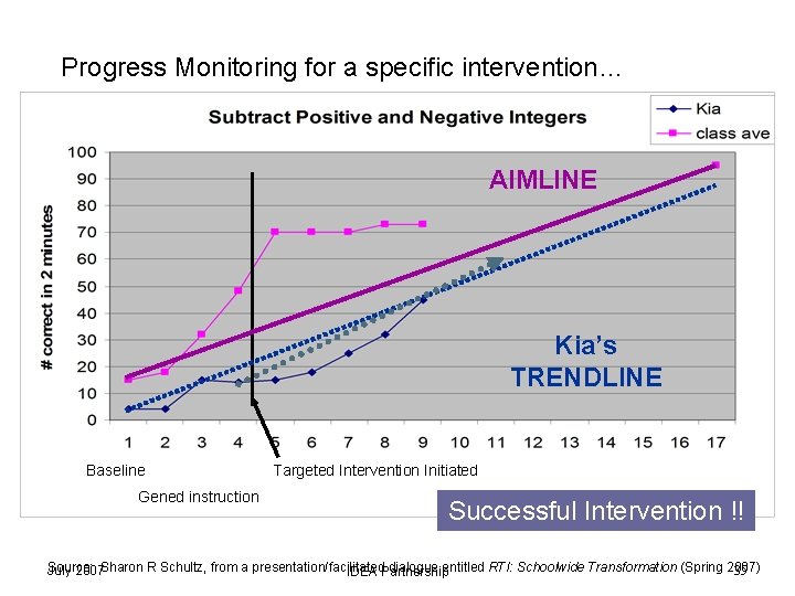 Progress Monitoring for a specific intervention… AIMLINE Kia’s TRENDLINE Baseline Gened instruction Targeted Intervention