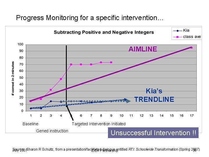 Progress Monitoring for a specific intervention… AIMLINE Kia’s TRENDLINE Baseline Gened instruction Targeted Intervention