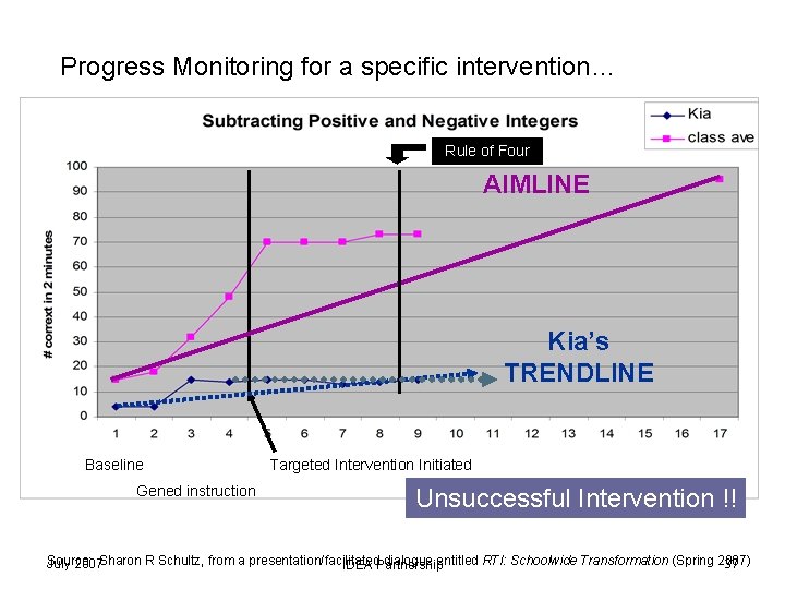 Progress Monitoring for a specific intervention… Rule of Four AIMLINE Kia’s TRENDLINE Baseline Gened