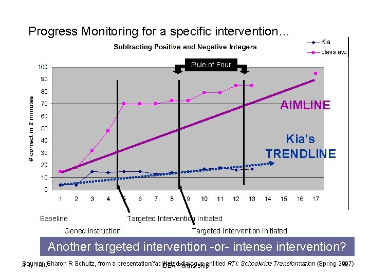 Progress Monitoring for a specific intervention… Rule of Four AIMLINE Kia’s TRENDLINE Baseline Gened