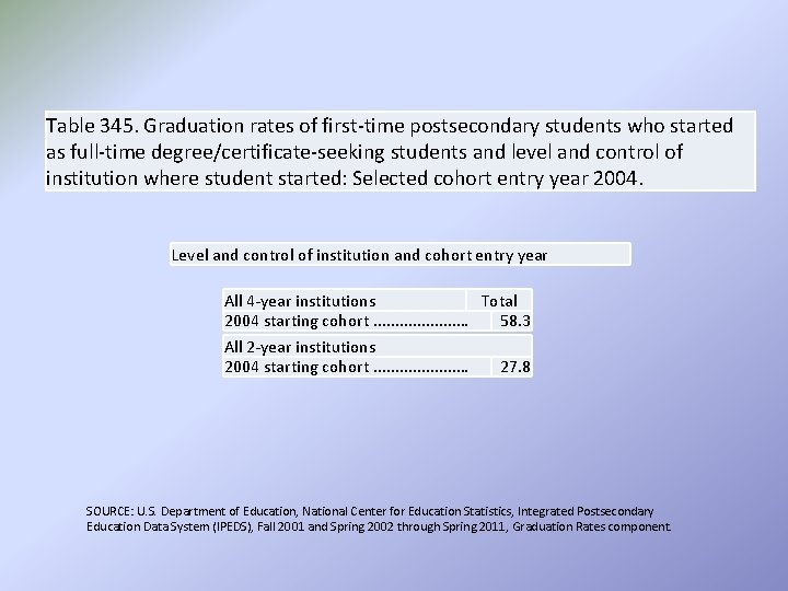 Table 345. Graduation rates of first-time postsecondary students who started as full-time degree/certificate-seeking students