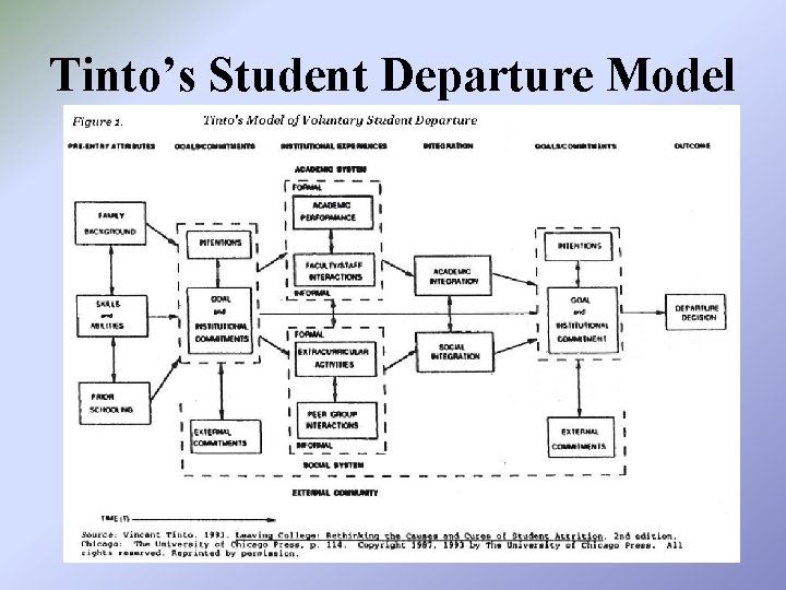 Tinto’s Student Departure Model 