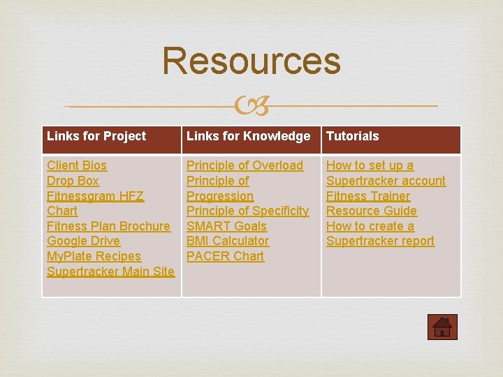 Resources Links for Project Links for Knowledge Tutorials Client Bios Drop Box Fitnessgram HFZ