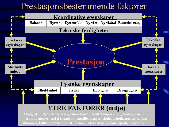 Prestasjonsbestemmende faktorer Koordinative egenskaper Balanse Rytme Dynamikk Øye/fot Øye/hånd Romorientering Tekniske ferdigheter Taktiske egenskaper