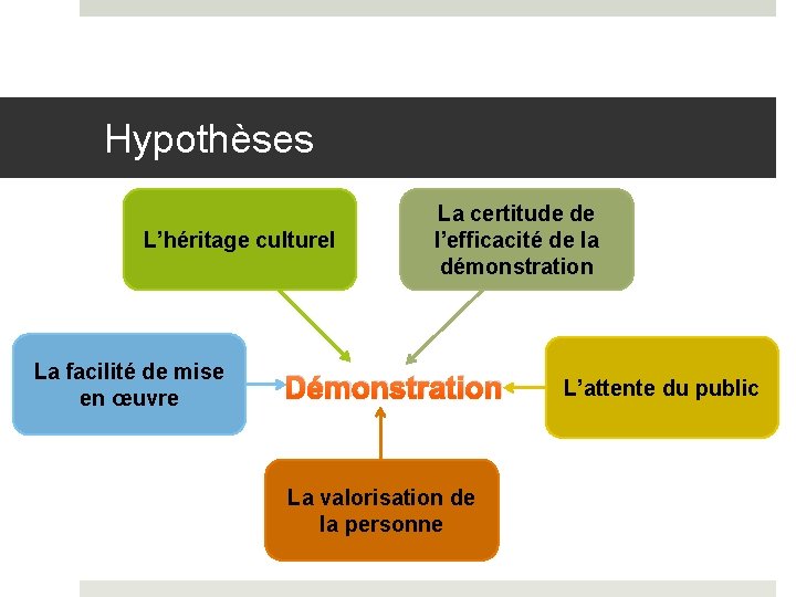 Hypothèses L’héritage culturel La facilité de mise en œuvre La certitude de l’efficacité de