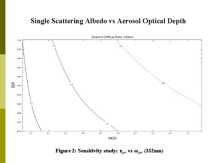 Single Scattering Albedo vs Aerosol Optical Depth Figure 2: Sensitivity study: τaer vs ωaer