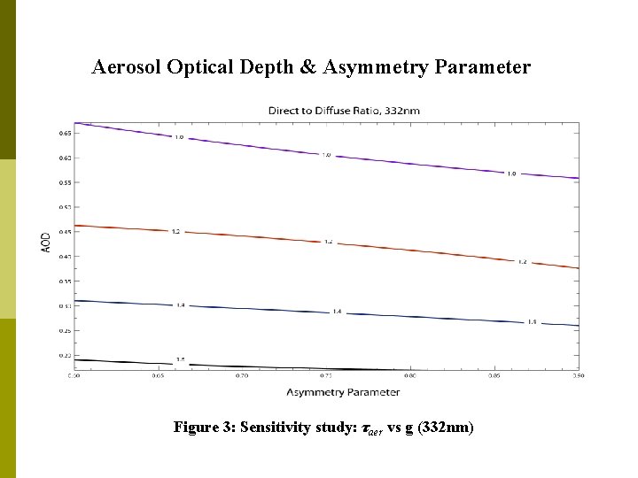 Aerosol Optical Depth & Asymmetry Parameter Figure 3: Sensitivity study: τaer vs g (332