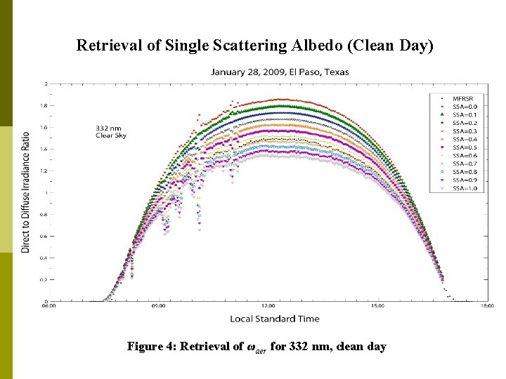 Retrieval of Single Scattering Albedo (Clean Day) Figure 4: Retrieval of ωaer for 332