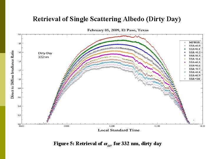 Retrieval of Single Scattering Albedo (Dirty Day) Figure 5: Retrieval of ωaer for 332