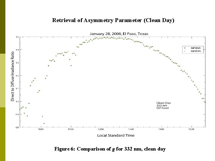 Retrieval of Asymmetry Parameter (Clean Day) Figure 6: Comparison of g for 332 nm,