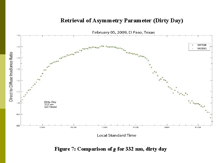 Retrieval of Asymmetry Parameter (Dirty Day) Figure 7: Comparison of g for 332 nm,