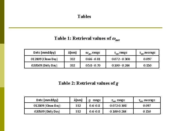 Tables Table 1: Retrieval values of ωaer Date (mmddyy) λ(nm) ωaer range τaer average